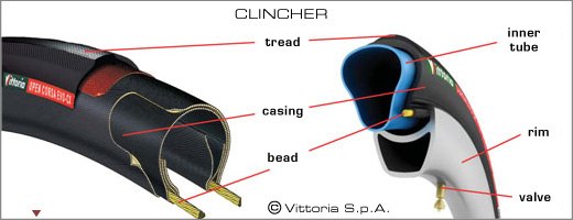clincher constructions